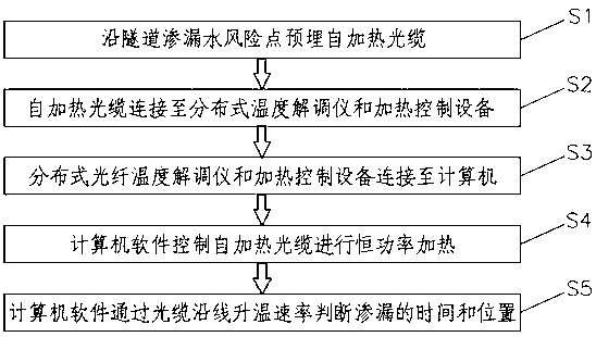 Railway tunnel leakage long-distance distributed monitoring method based on self-heating optical cable