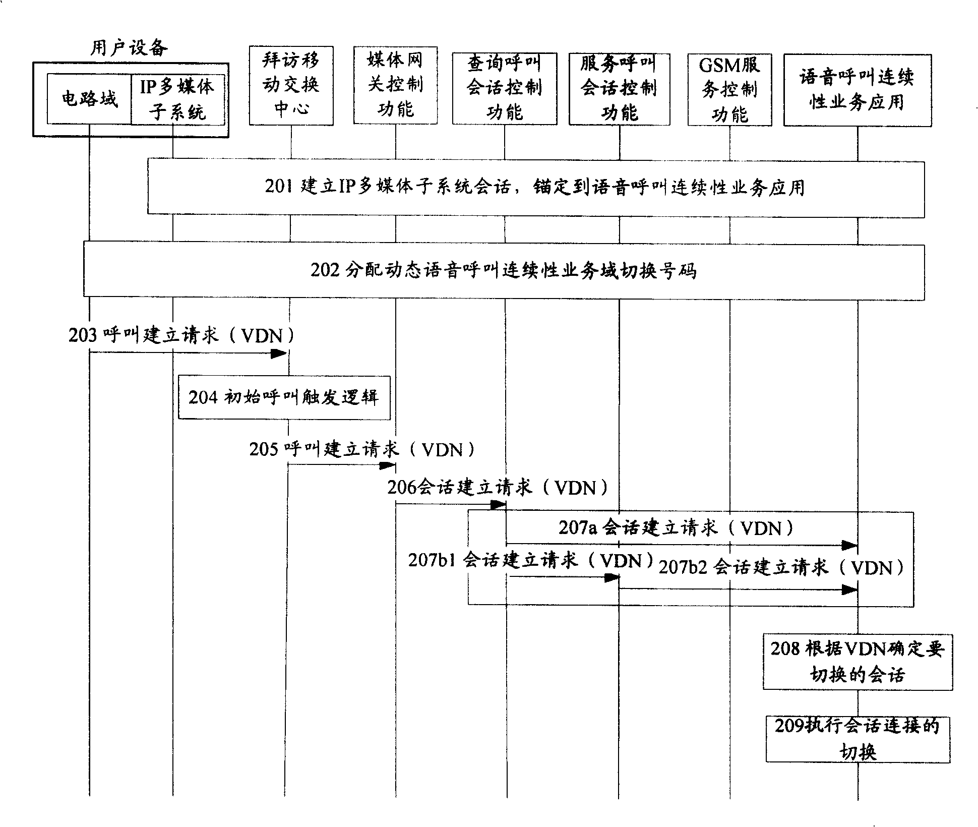 Domain switch method in continuous voice call service