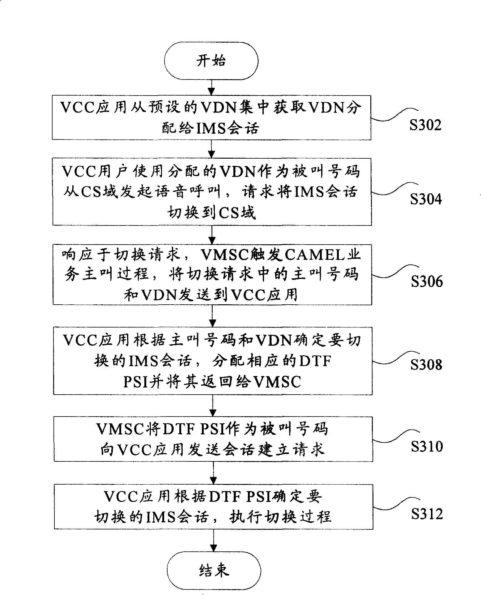 Domain switch method in continuous voice call service