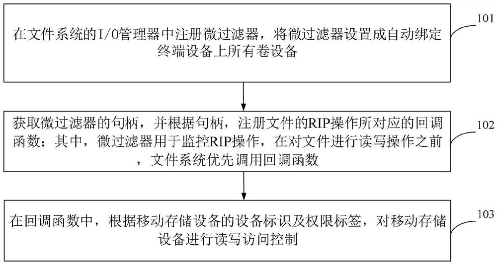 Read-write control method and system of mobile storage device based on micro-filter