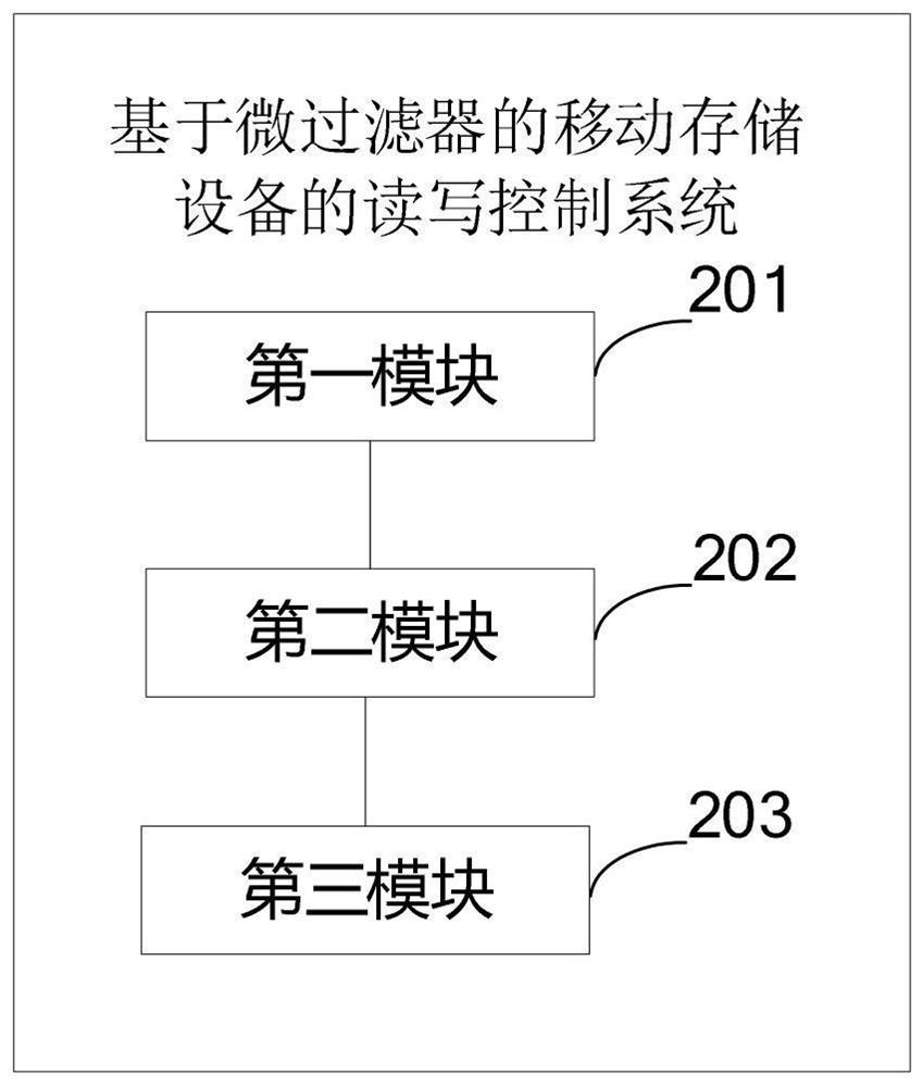 Read-write control method and system of mobile storage device based on micro-filter