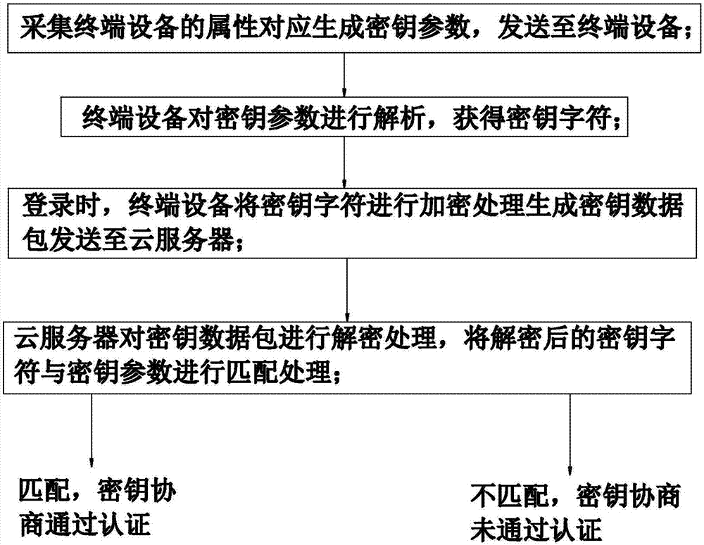 Method and system of terminal device interaction based on cloud server