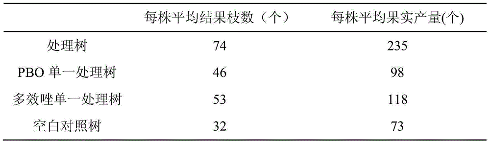 Method for improving apocarya output through applying PBO and multi-effect triazole together