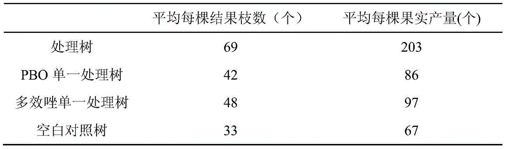 Method for improving apocarya output through applying PBO and multi-effect triazole together