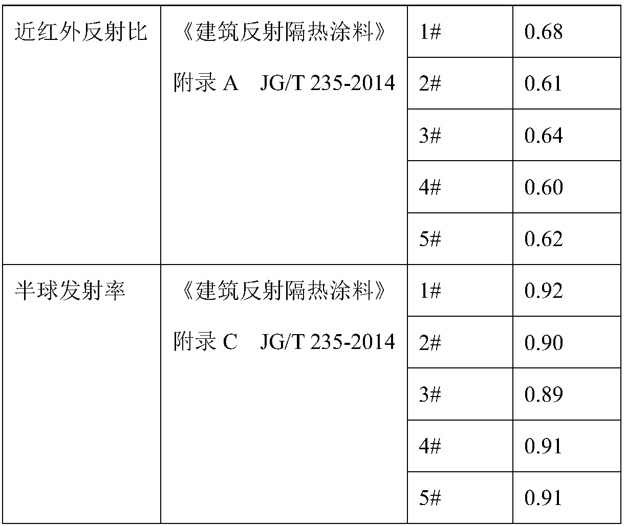 Waterborne reflective thermal insulation coating