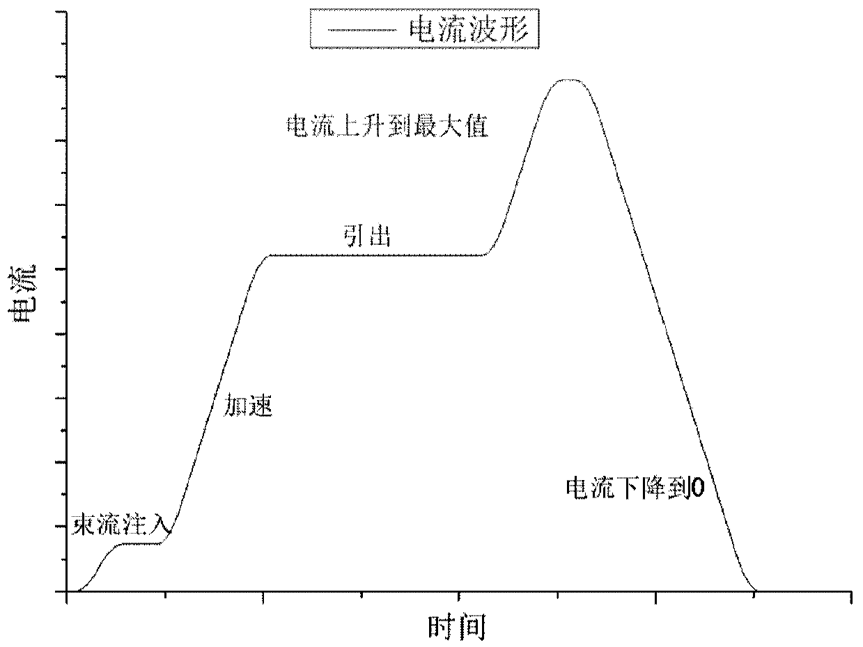 Single-period multi-step active variable energy slow extraction method for synchrotron