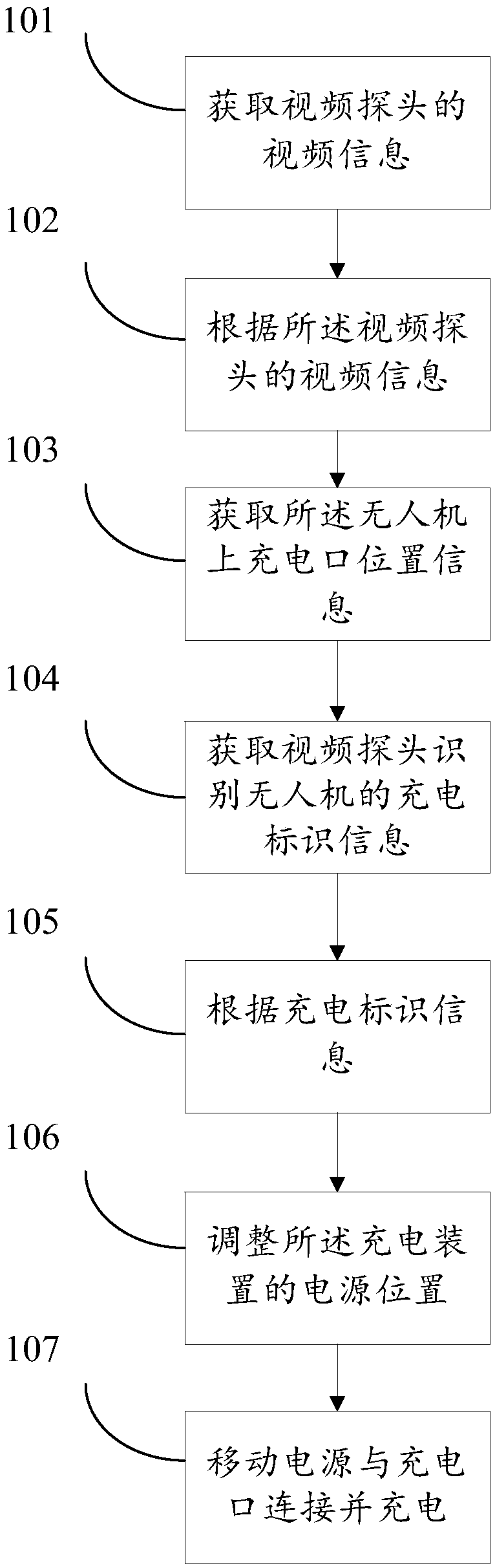 An unmanned aerial vehicle charging scheduling method for charging base station