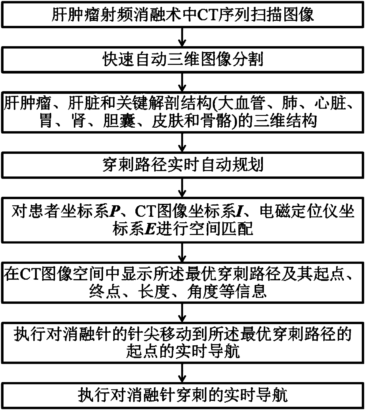 Puncture navigation method for CT guided liver tumor radiofrequency ablation