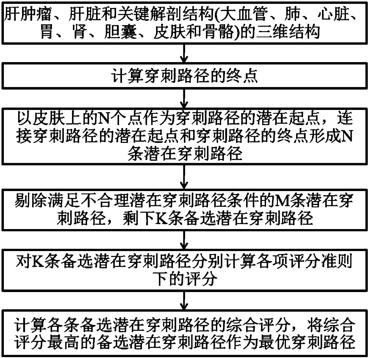 Puncture navigation method for CT guided liver tumor radiofrequency ablation