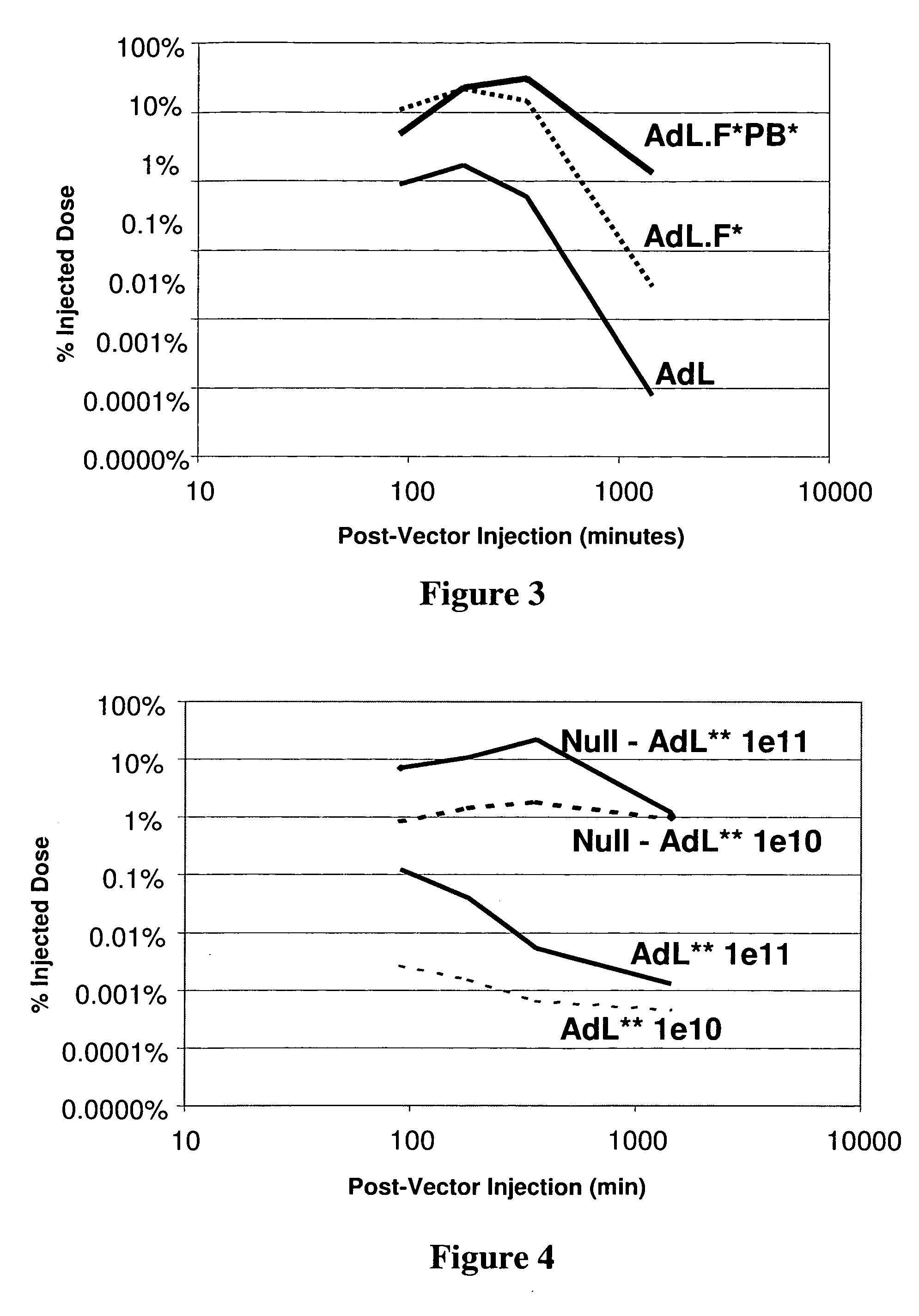 Method of using adenoviral vectors with increased persistence in vivo