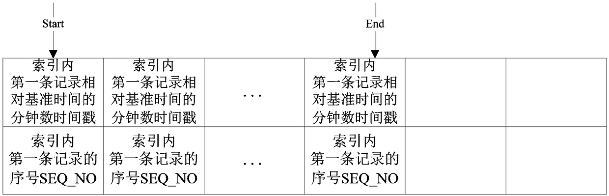 Storage and searching method for continuous time quantum timestamp sequence number index minute freezing