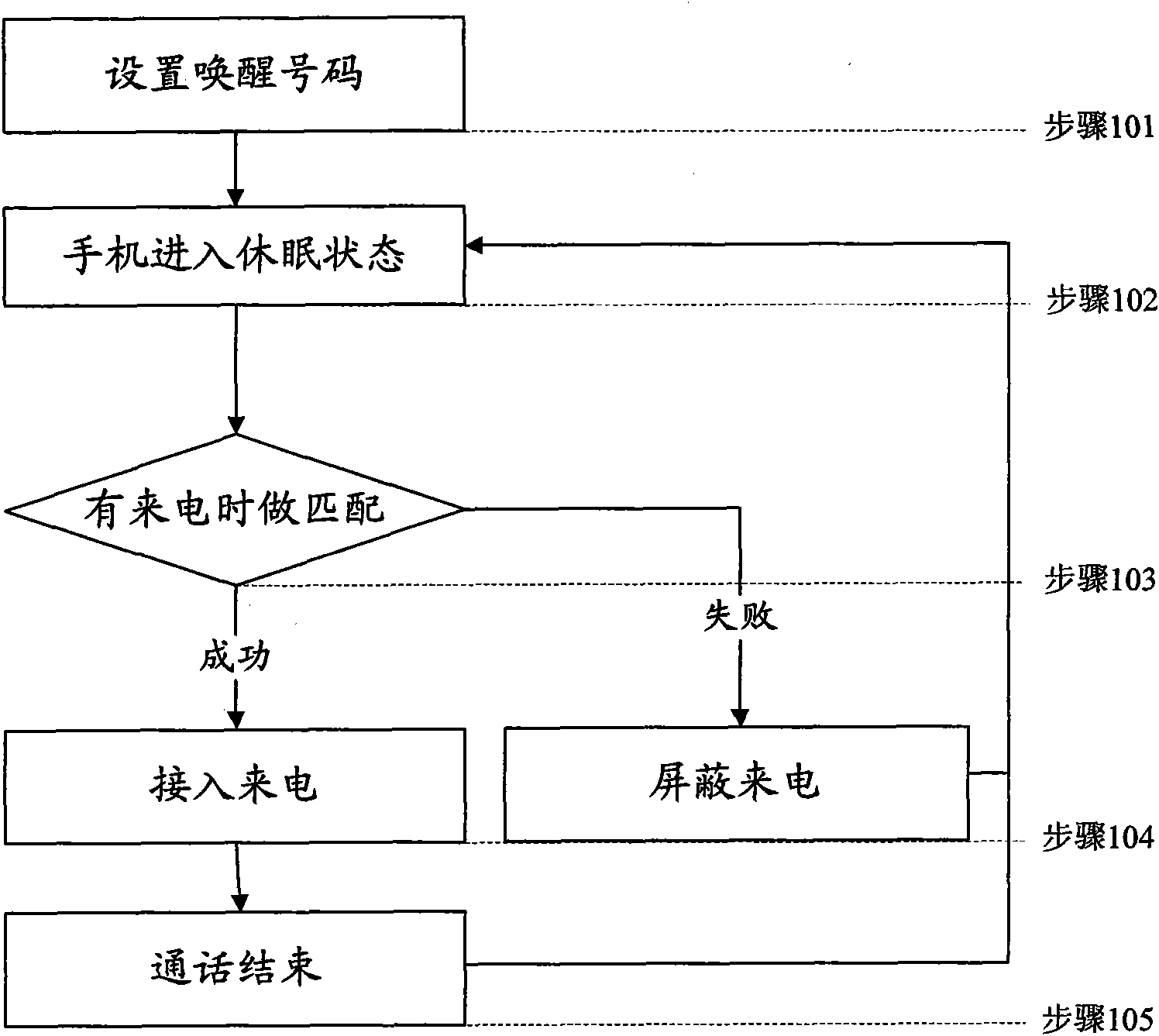 Method for receiving call and mobile communication terminal thereof