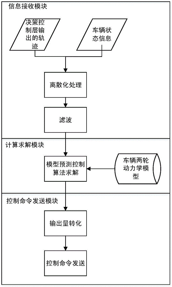 Transverse and longitudinal coordination control trajectory following up control method of unmanned vehicle