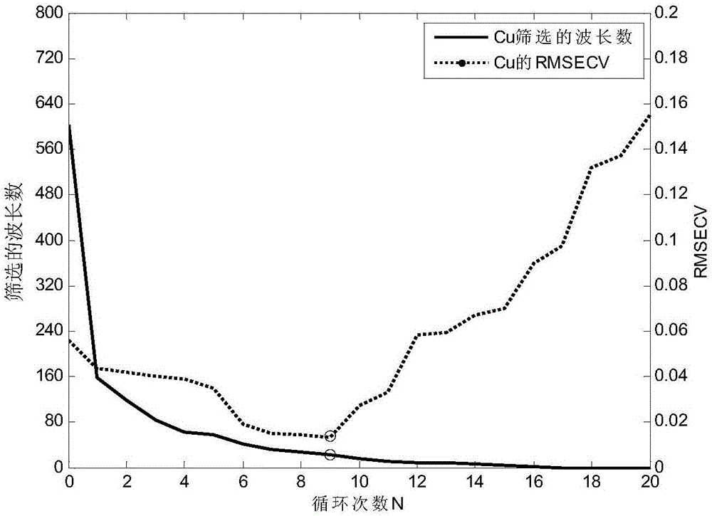 Wavelength selection based ultraviolet-visible spectrum multi-metal ion detection method