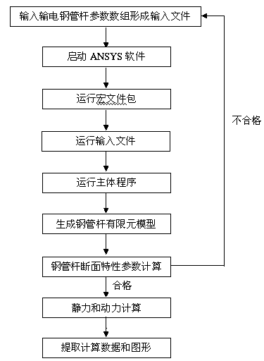 Finite element parametric modeling method of power transmission steel pipe pole