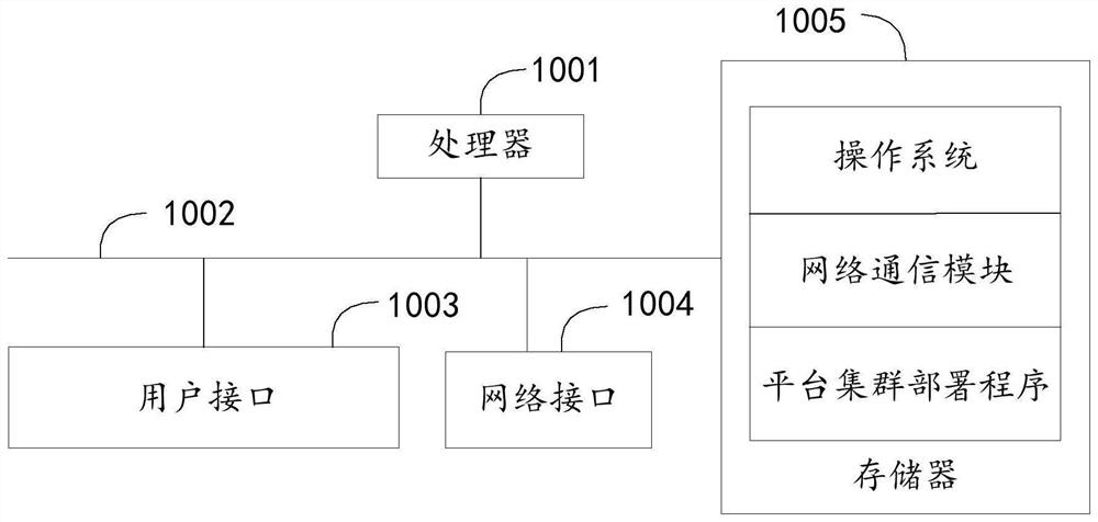 Platform cluster deployment method, device and system and computer readable storage medium