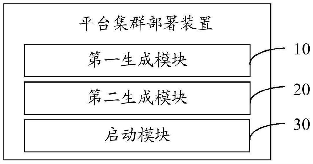 Platform cluster deployment method, device and system and computer readable storage medium