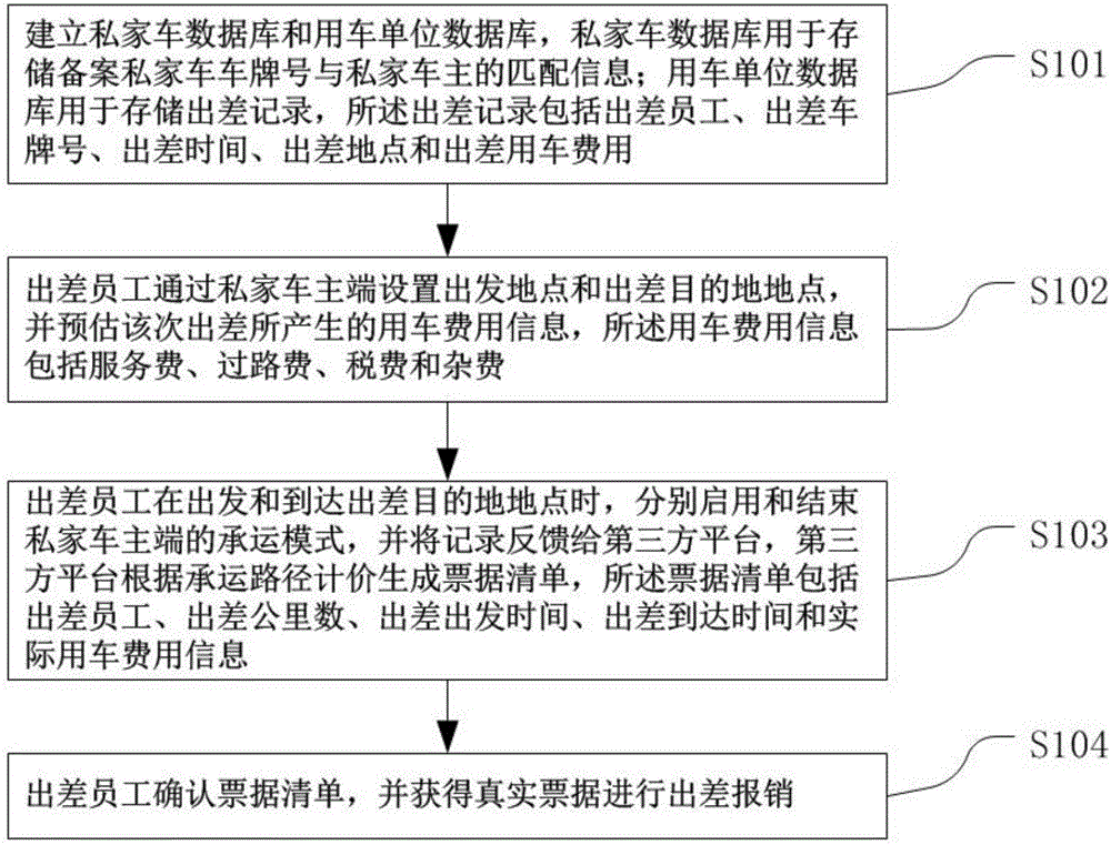 Method for integrating and utilizing idle private car resources