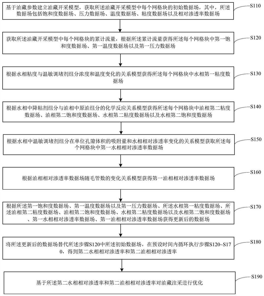 Oil reservoir injection-production optimization method and device, storage medium and electronic equipment