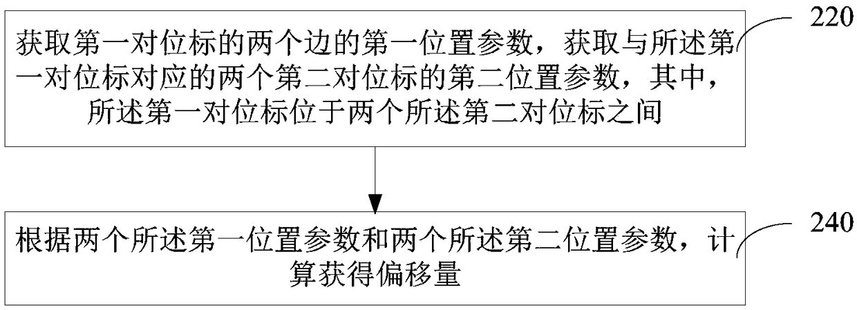 Mask exposure offset detection method, mask exposure offset detection device, computer and storage medium