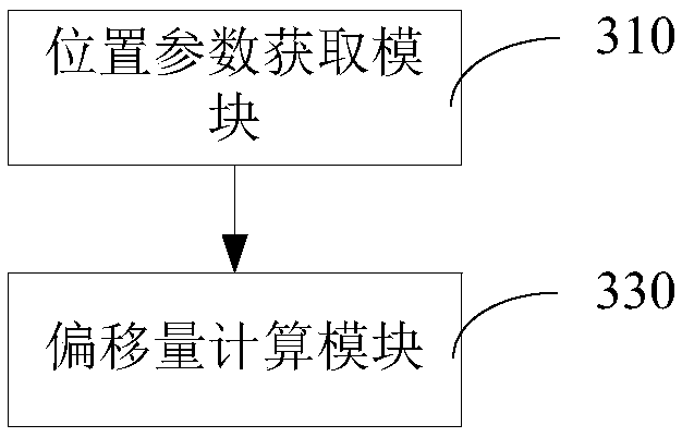 Mask exposure offset detection method, mask exposure offset detection device, computer and storage medium