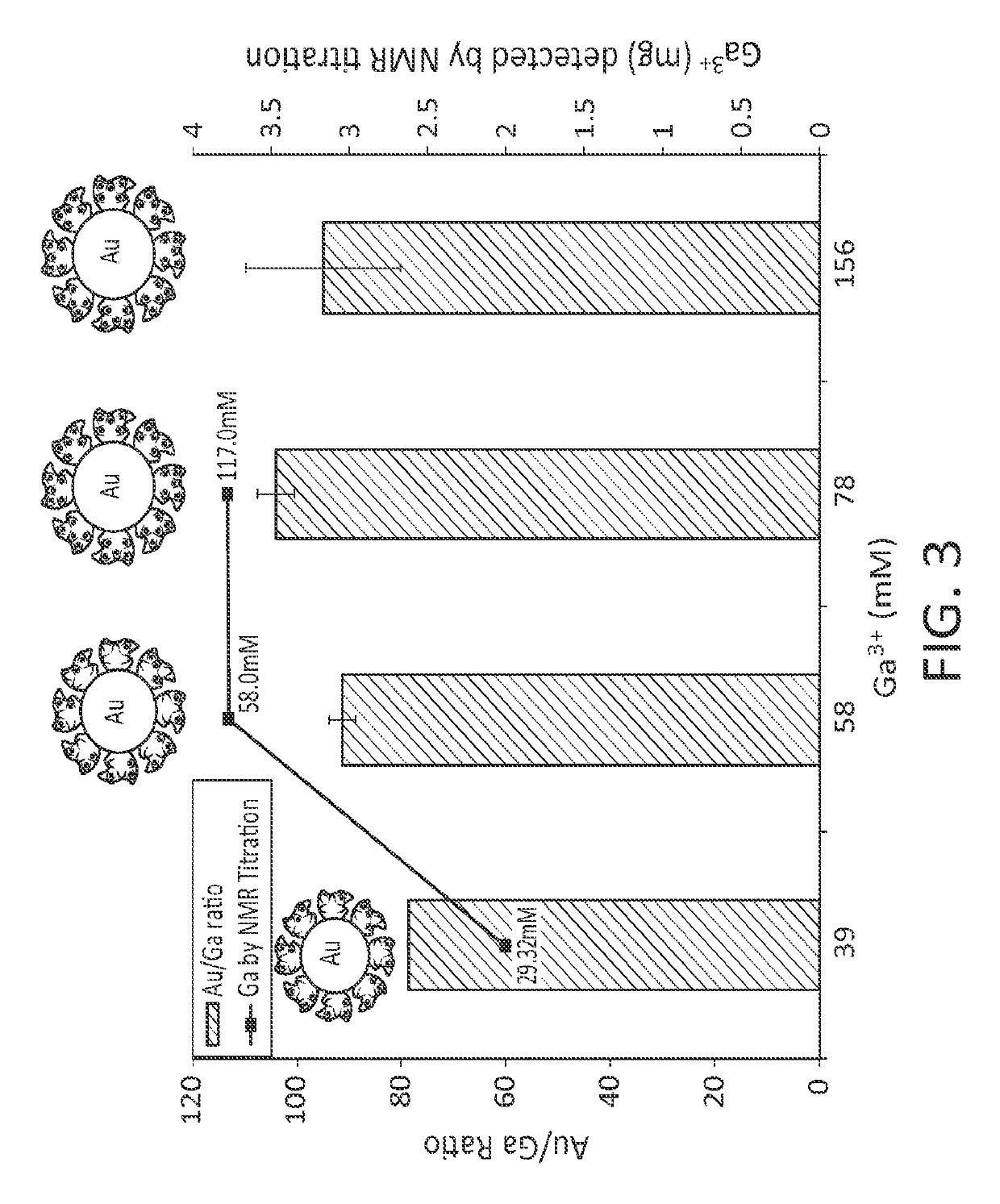 AU multicomponent nanomaterials and synthesis methods