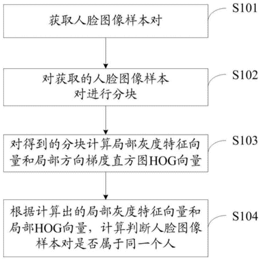 Face authentication method and device