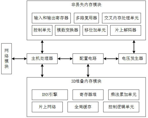 Heterogeneous storage and calculation fusion system and method supporting deep neural network reasoning acceleration