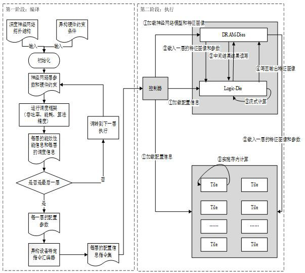 Heterogeneous storage and calculation fusion system and method supporting deep neural network reasoning acceleration