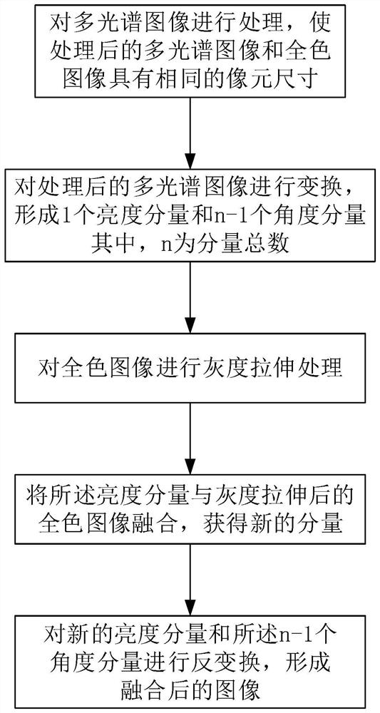 Fusion method and device for panchromatic image and multispectral image