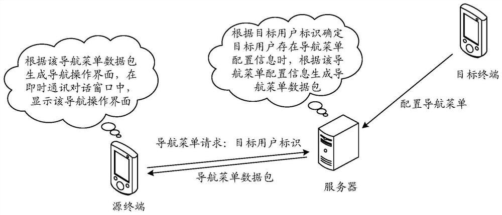 A processing method, device, system and storage medium for instant messaging information