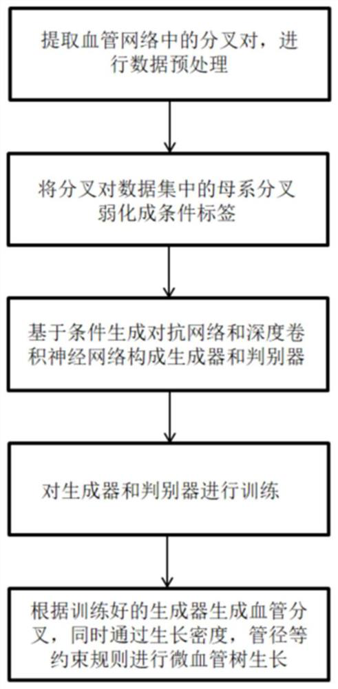 Microvessel tree generation method based on conditional generative adversarial network and constraint rule