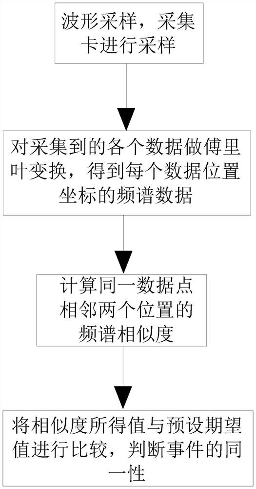 Optical fiber vibration event identification method based on spectrum similarity