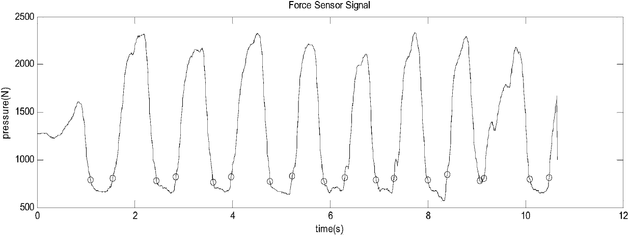 Gait classification method based on multi-sensor information fusion