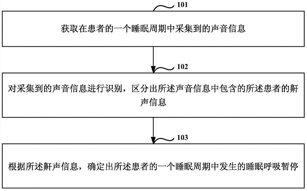 Method and equipment for monitoring sleep apnea