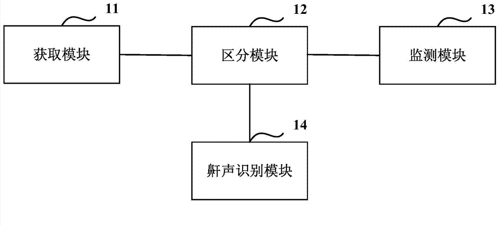 Method and equipment for monitoring sleep apnea