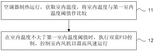 Heating control method, heating control device and air conditioner