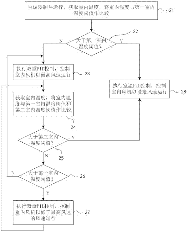 Heating control method, heating control device and air conditioner