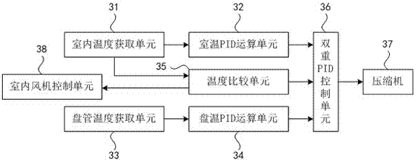 Heating control method, heating control device and air conditioner