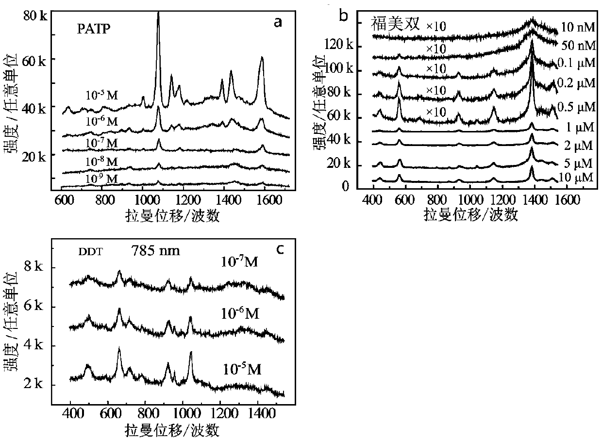 Gold-silver core-shell nanothorns, preparation method and application thereof