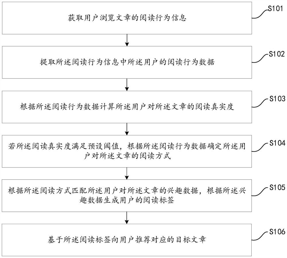 Article recommendation method and device, computer equipment and storage medium