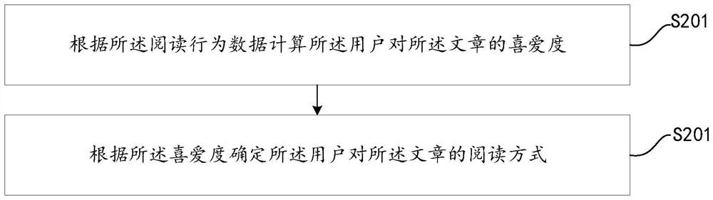 Article recommendation method and device, computer equipment and storage medium