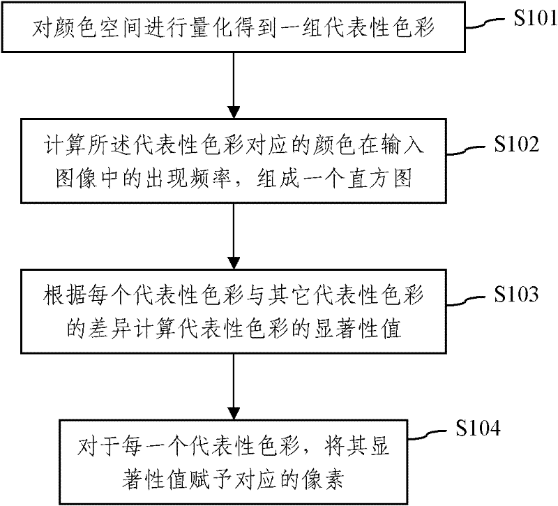 Image vision significance calculation method based on color histogram and global contrast