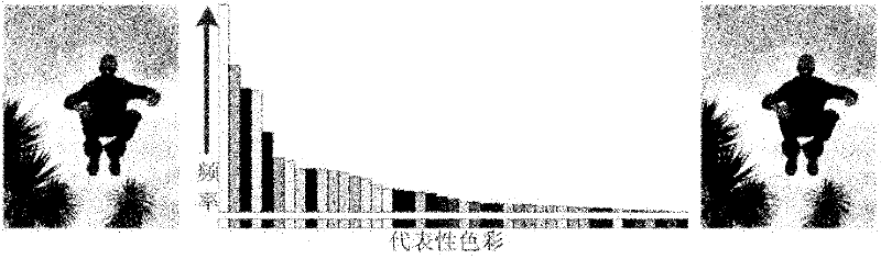 Image vision significance calculation method based on color histogram and global contrast