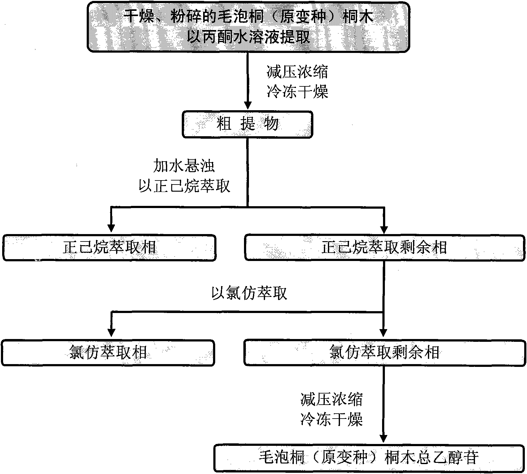 Method for preparing total glycollic glucoside of royal paulownia (original variety) fortune paulownia wood applications of same to foods and medicines