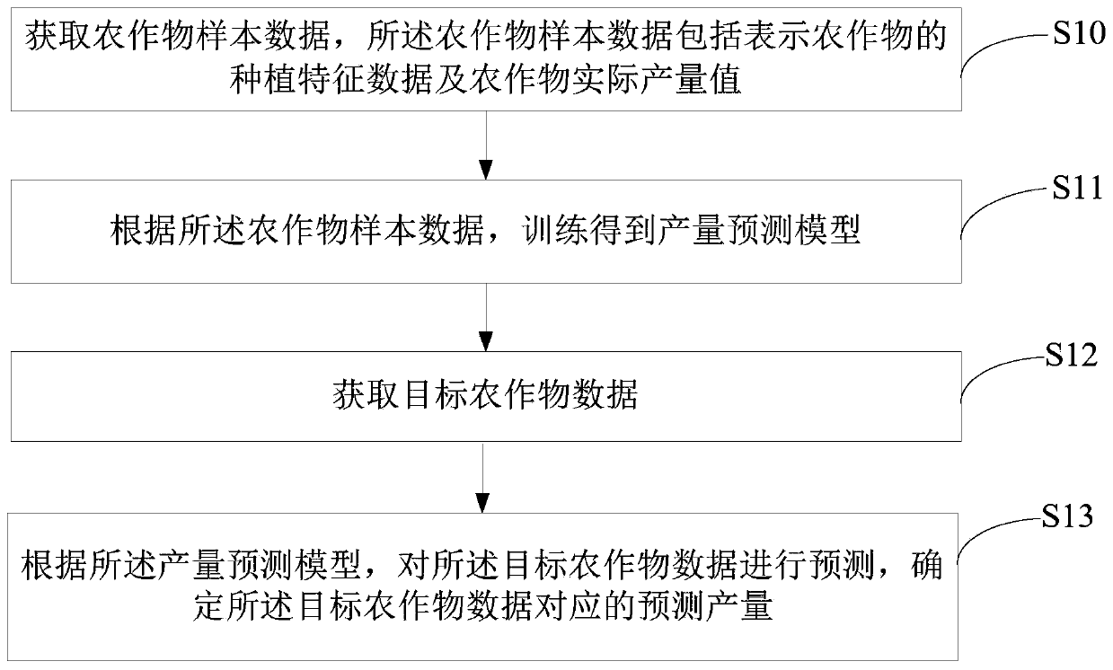 Crop yield prediction method and device and computer readable storage medium