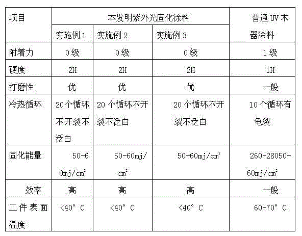 Ultraviolet curable coating for low energy curing and preparation method of ultraviolet curable coating