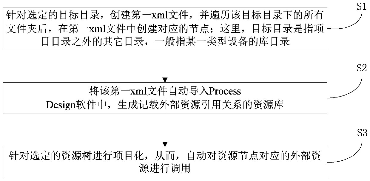 A method and system for invoking an external resource library