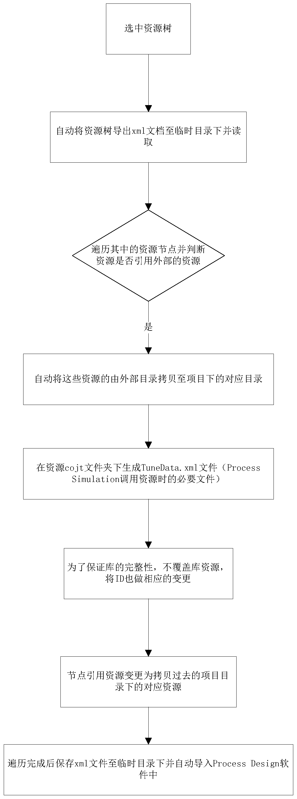 A method and system for invoking an external resource library