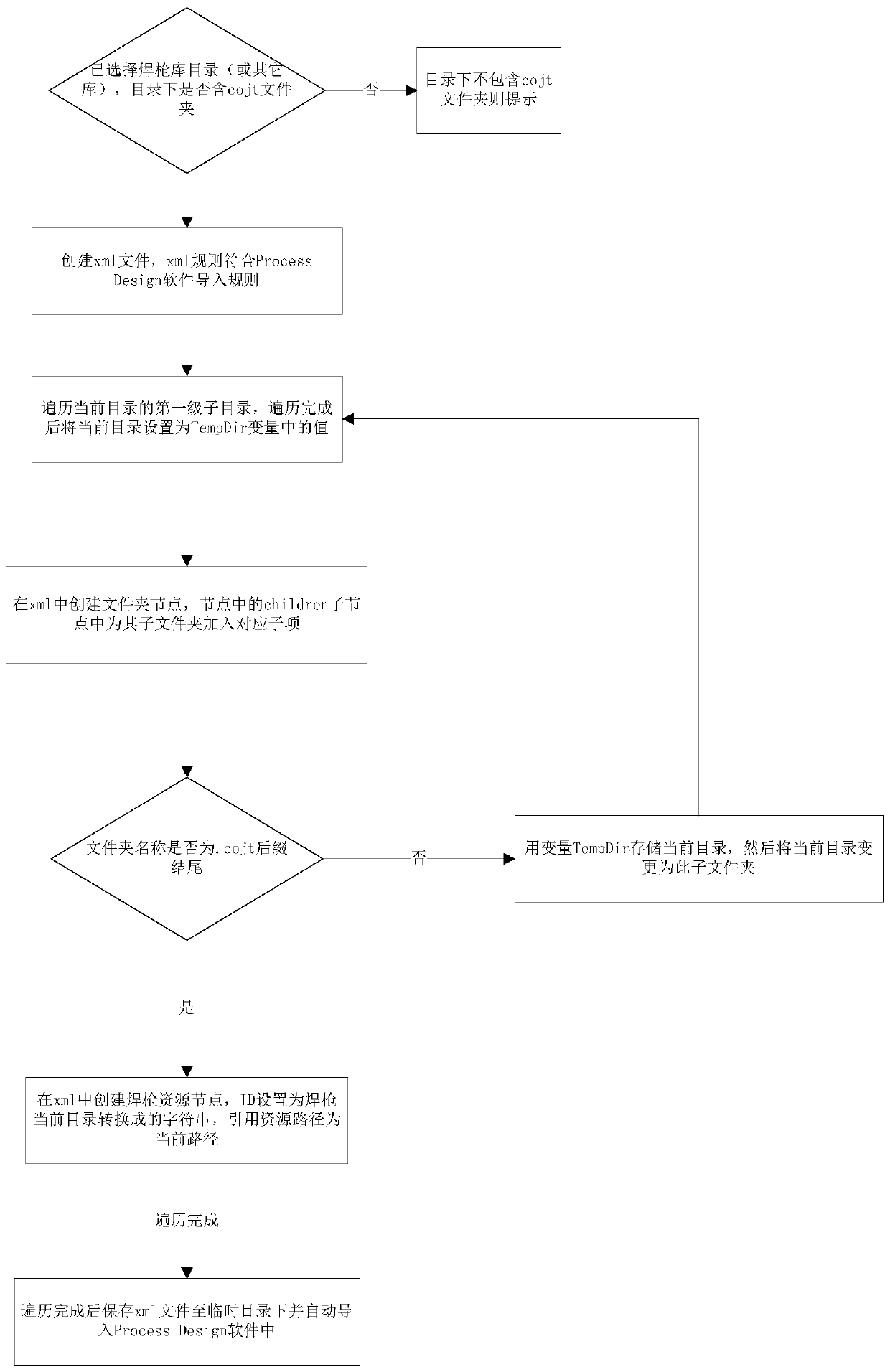 A method and system for invoking an external resource library